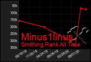 Total Graph of Minus1linus