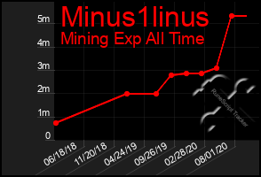 Total Graph of Minus1linus