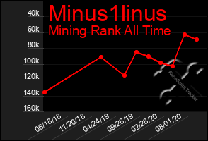 Total Graph of Minus1linus