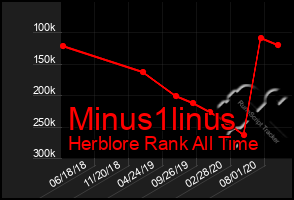 Total Graph of Minus1linus