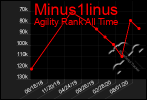 Total Graph of Minus1linus