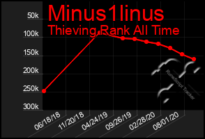 Total Graph of Minus1linus