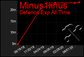 Total Graph of Minus1linus