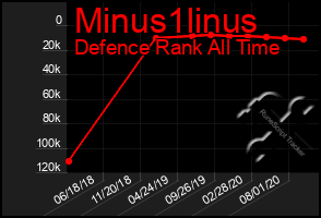 Total Graph of Minus1linus