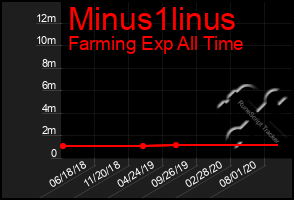 Total Graph of Minus1linus