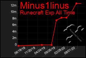 Total Graph of Minus1linus