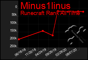 Total Graph of Minus1linus