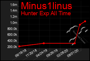 Total Graph of Minus1linus