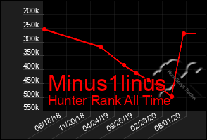 Total Graph of Minus1linus