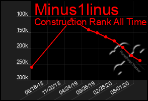 Total Graph of Minus1linus