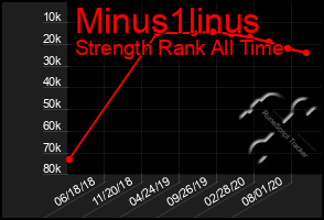 Total Graph of Minus1linus