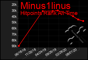 Total Graph of Minus1linus