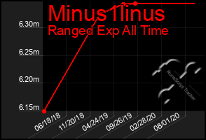 Total Graph of Minus1linus