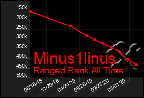 Total Graph of Minus1linus