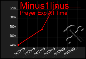 Total Graph of Minus1linus