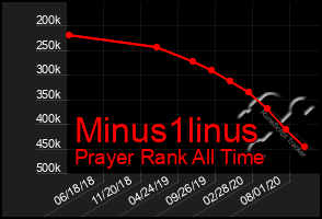 Total Graph of Minus1linus