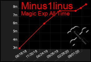 Total Graph of Minus1linus