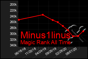 Total Graph of Minus1linus