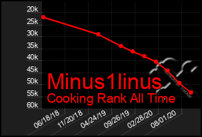 Total Graph of Minus1linus