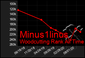 Total Graph of Minus1linus