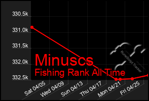 Total Graph of Minuscs