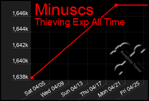 Total Graph of Minuscs