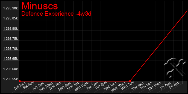 Last 31 Days Graph of Minuscs