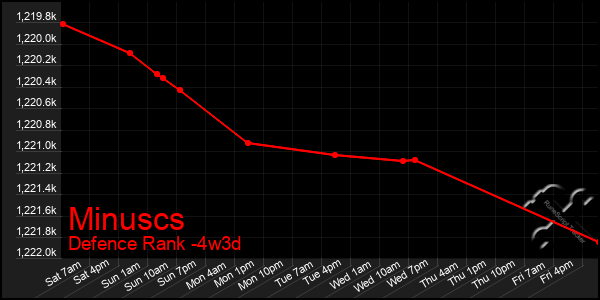 Last 31 Days Graph of Minuscs