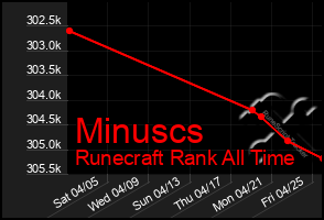 Total Graph of Minuscs