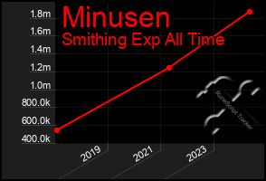 Total Graph of Minusen
