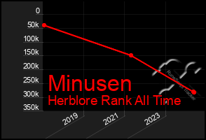 Total Graph of Minusen