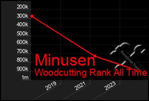 Total Graph of Minusen