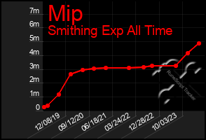 Total Graph of Mip