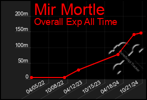 Total Graph of Mir Mortle