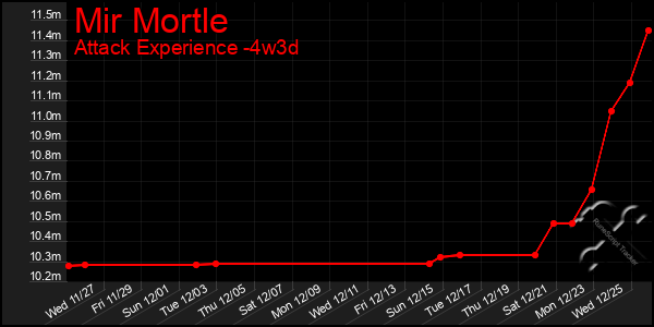 Last 31 Days Graph of Mir Mortle