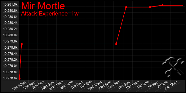 Last 7 Days Graph of Mir Mortle