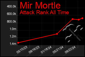 Total Graph of Mir Mortle