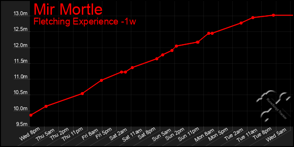 Last 7 Days Graph of Mir Mortle