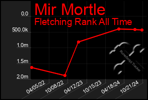 Total Graph of Mir Mortle