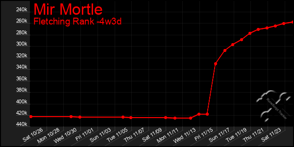 Last 31 Days Graph of Mir Mortle