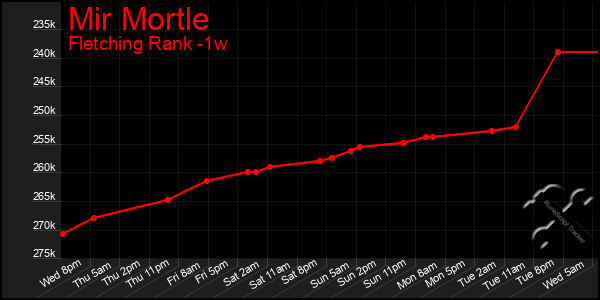 Last 7 Days Graph of Mir Mortle