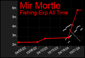 Total Graph of Mir Mortle