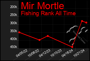 Total Graph of Mir Mortle