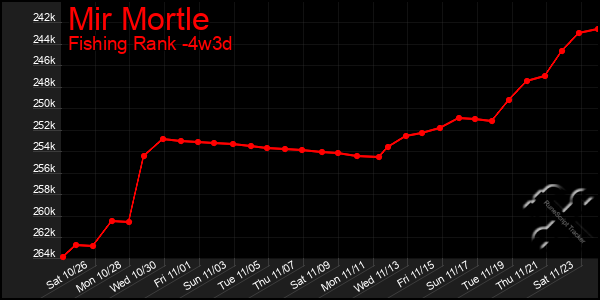 Last 31 Days Graph of Mir Mortle