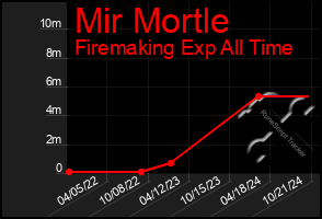 Total Graph of Mir Mortle