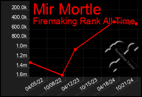 Total Graph of Mir Mortle