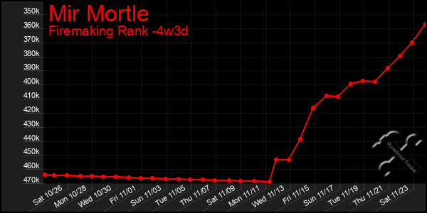 Last 31 Days Graph of Mir Mortle