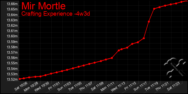 Last 31 Days Graph of Mir Mortle