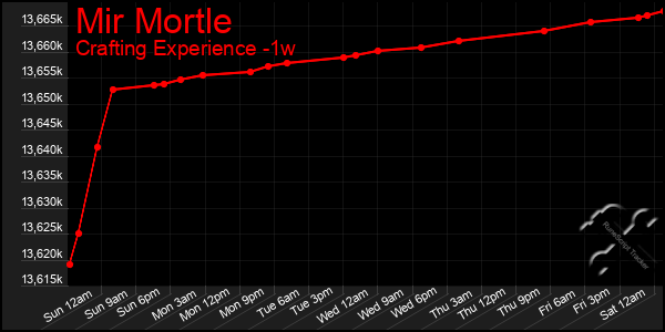 Last 7 Days Graph of Mir Mortle