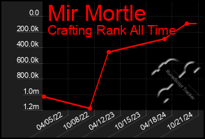 Total Graph of Mir Mortle